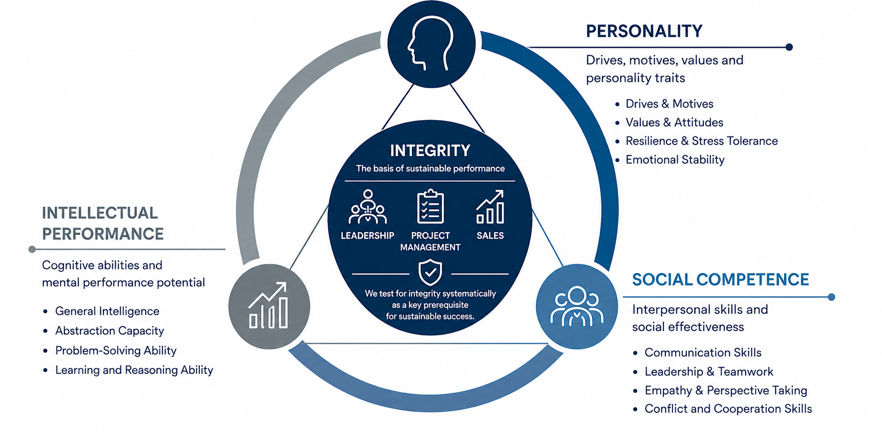 The Schiltwald competency model